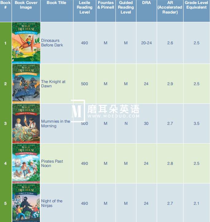 Magic Tree House 神奇树屋 图片3
